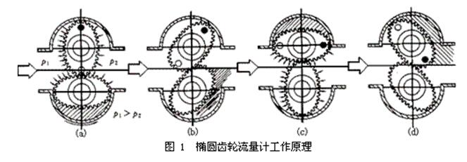 橢圓齒輪流量計(jì)工作原理