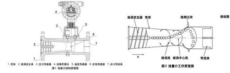 旋進(jìn)旋渦天然氣流量計(jì)結(jié)構(gòu)組成與工作原理圖