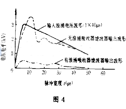 帶有浪涌吸收特性的濾波器在受到高壓脈沖信號(hào)干擾后的輸出特性曲線