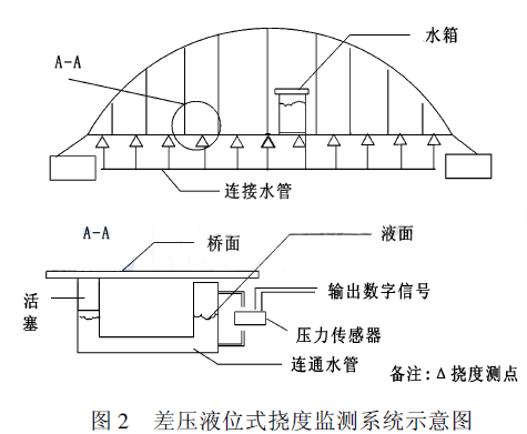 差壓液位式撓度監(jiān)測(cè)系統(tǒng)示意圖