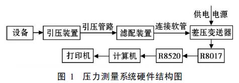 壓力測量系統(tǒng)硬件結(jié)構(gòu)圖