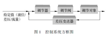 控制系統(tǒng)方框圖
