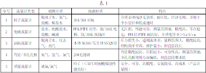 離子膜燒堿項(xiàng)目各主要工藝段中可能用到的流量計(jì)做如下類(lèi)比分析