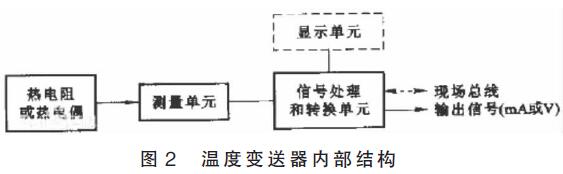 溫度變送器內(nèi)部結(jié)構(gòu)