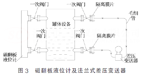 磁翻板液位計(jì)及法蘭式差壓變送器