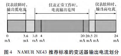 NAMUR NE43 推薦標(biāo)準(zhǔn)的變送器輸出電流劃分