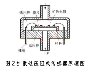 擴散硅壓阻式傳感器原理