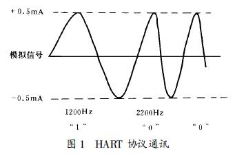 HART 協議通訊