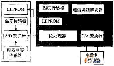 FCX-AⅡ系列變送器結(jié)構(gòu)框圖