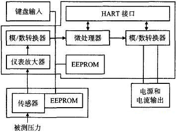 SITRANS P DSⅢ系列變送器結(jié)構(gòu)框圖