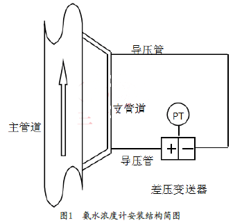 氨水濃度計安裝結(jié)構(gòu)簡圖