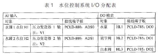 水位控制系統(tǒng)+ *0 分配表