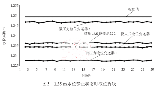 1.25 mˮλoֹ?fn)B(ti)r(sh)Һλ۾