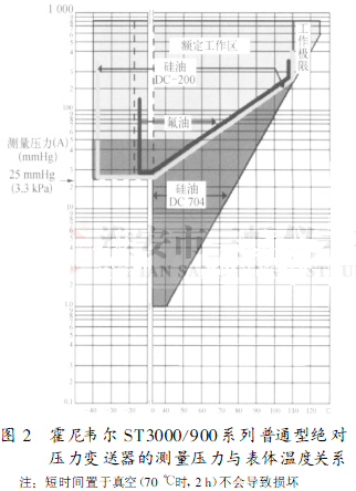 普通型絕對壓力變送器的測量壓力與表體溫度關(guān)系