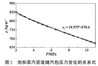 飽和蒸汽密度隨汽包壓力變化的關(guān)系式