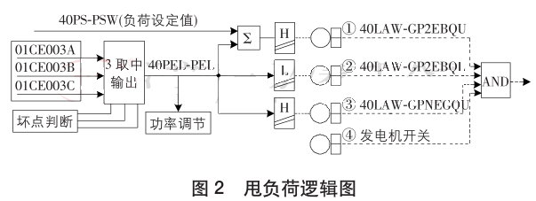 甩負(fù)荷邏輯圖