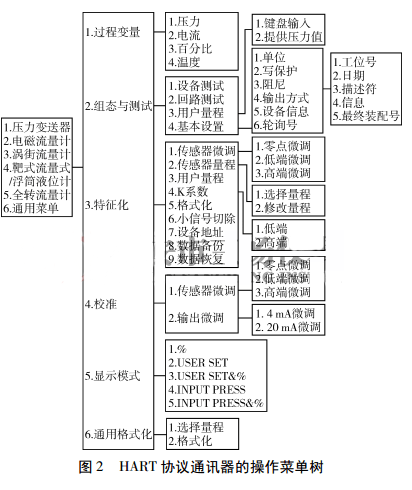 HART 協(xié)議通訊器的操作菜單樹