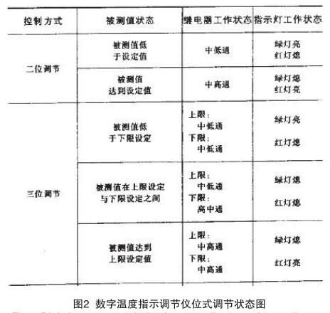 數(shù)字溫度指示調(diào)節(jié)儀位式調(diào)節(jié)狀態(tài)圖