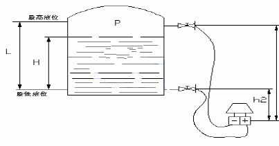 變送器安裝在低端法蘭中心線以下