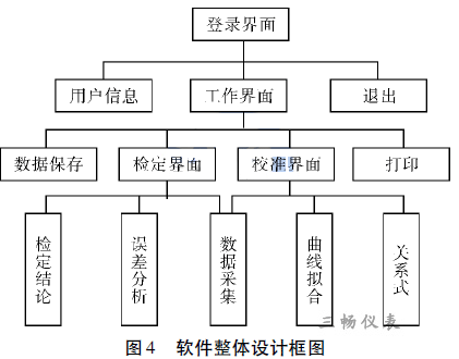 軟件整體設(shè)計(jì)框圖