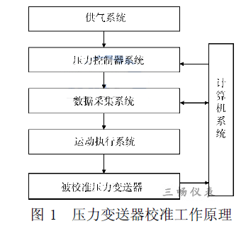 自動(dòng)校準(zhǔn)裝置的組成