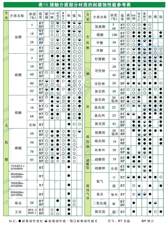 變送器接觸介質部分材質的耐腐蝕性能參數(shù)表