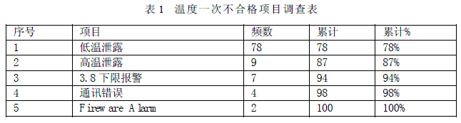 壓力變送器溫度一次不合格項(xiàng)目調(diào)查表