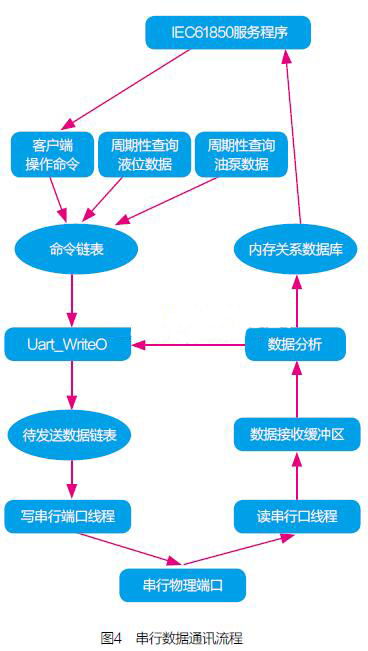 串行數(shù)據(jù)通訊流程