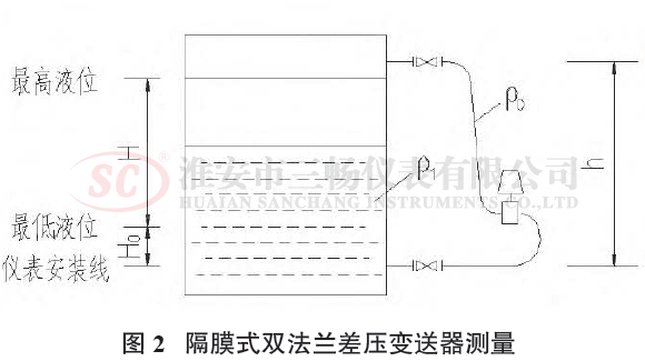 隔膜式雙法蘭差壓變送器測量