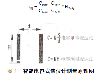智能電容式液位計(jì)測(cè)量原理圖