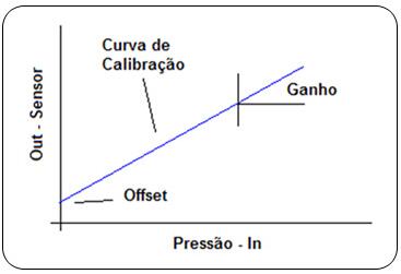壓力變送器的校準曲線
