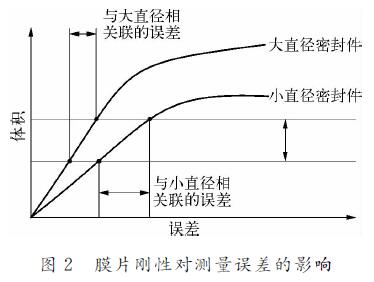 膜片剛性對(duì)測(cè)量誤差的影響