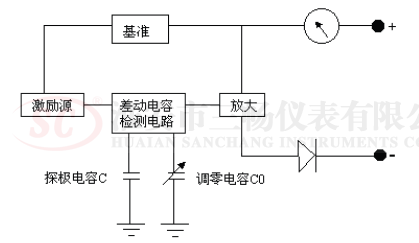 電容式液位計(jì)電路框圖