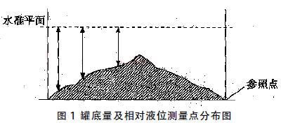 罐底量及相對液位測量點分布圖