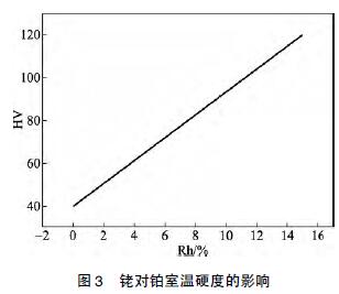 銠對鉑室溫硬度的影響
