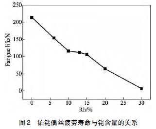 鉑銠偶絲疲勞壽命與銠含量的關(guān)系