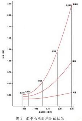 水中響應(yīng)時間測試結(jié)果曲線圖