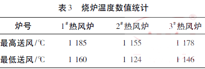 燒爐溫度數(shù)值統(tǒng)計(jì)