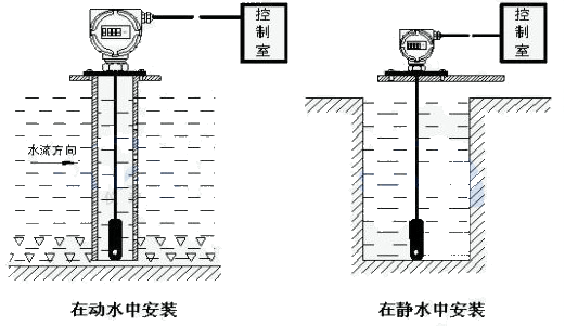 投入式液位變送器在靜水中和動(dòng)水中的安裝示意圖