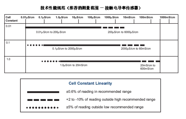 羅斯蒙特ph計技術規(guī)范